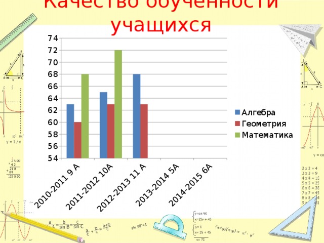 Качество обученности учащихся 