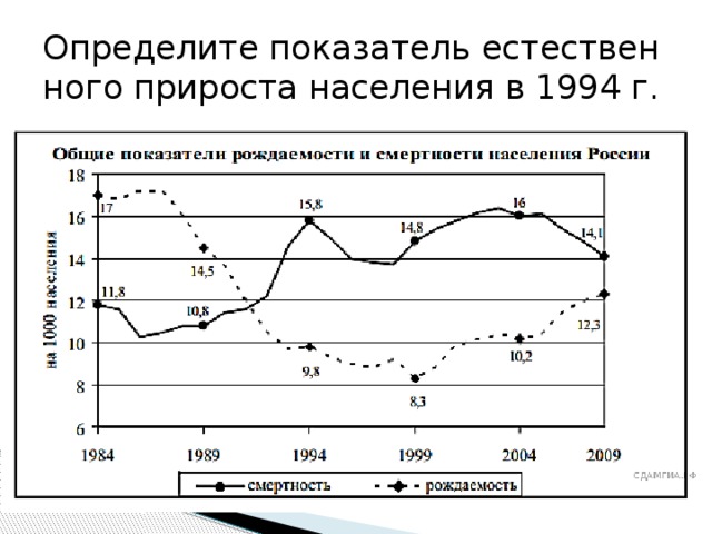 На рисунке точками показан прирост населения китая в период с 2004 по 2013 год