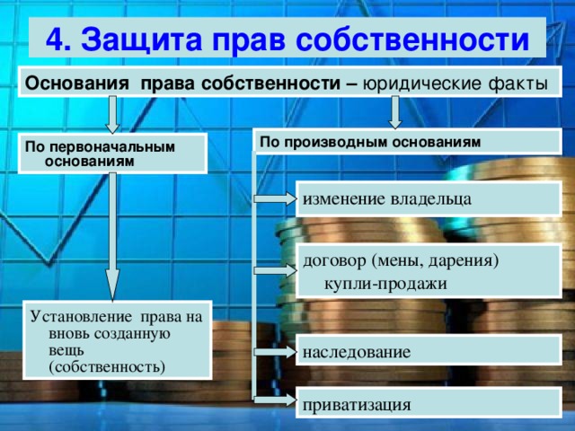 4. Защита прав собственности Основания права собственности – юридические факты По производным основаниям По первоначальным основаниям изменение владельца договор (мены, дарения) купли-продажи  Установление права на вновь созданную вещь (собственность) наследование приватизация 