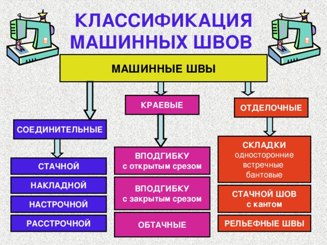КЛАССИФИКАЦИЯ  МАШИННЫХ ШВОВ  МАШИННЫЕ ШВЫ КРАЕВЫЕ ОТДЕЛОЧНЫЕ СОЕДИНИТЕЛЬНЫЕ СКЛАДКИ односторонние встречные бантовые ВПОДГИБКУ с открытым срезом  СТАЧНОЙ НАКЛАДНОЙ ВПОДГИБКУ с закрытым срезом СТАЧНОЙ ШОВ с кантом  НАСТРОЧНОЙ ОБТАЧНЫЕ РЕЛЬЕФНЫЕ ШВЫ РАССТРОЧНОЙ 