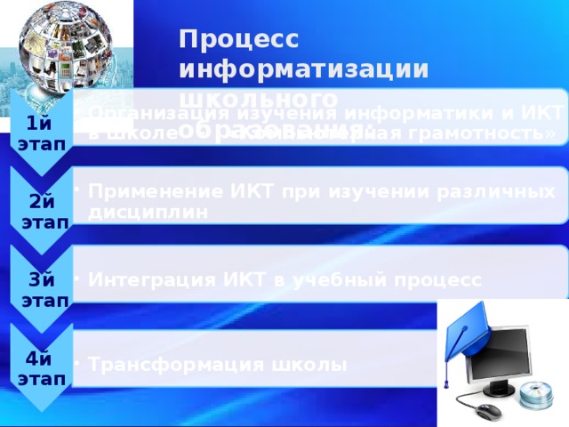1й  этап Организация изучения информатики и ИКТ в школе - «Компьютерная грамотность » Организация изучения информатики и ИКТ в школе - «Компьютерная грамотность » 2й  этап Применение ИКТ при изучении различных дисциплин Применение ИКТ при изучении различных дисциплин 3й  этап Интеграция ИКТ в учебный процесс Интеграция ИКТ в учебный процесс 4й  этап Трансформация школы Трансформация школы Процесс информатизации  школьного образования: