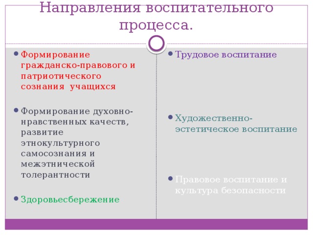 Направления воспитательного процесса. Трудовое воспитание Формирование гражданско-правового и патриотического сознания учащихся Формирование духовно-нравственных качеств, развитие этнокультурного самосознания и межэтнической толерантности Здоровьесбережение Художественно- эстетическое воспитание Правовое воспитание и культура безопасности 