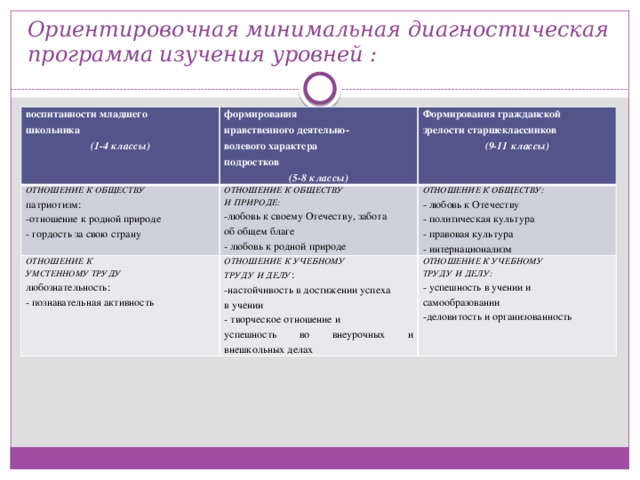 Ориентировочная минимальная диагностическая программа изучения уровней : воспитанности младшего школьника формирования ОТНОШЕНИЕ К ОБЩЕСТВУ нравственного деятельно- ОТНОШЕНИЕ К патриотизм: ОТНОШЕНИЕ К ОБЩЕСТВУ Формирования гражданской (1-4 классы) И ПРИРОДЕ: ОТНОШЕНИЕ К УЧЕБНОМУ УМСТЕННОМУ ТРУДУ зрелости старшеклассников волевого характера ОТНОШЕНИЕ К ОБЩЕСТВУ: -отношение к родной природе ТРУДУ И ДЕЛУ : подростков любознательность: -любовь к своему Отечеству, забота - гордость за свою страну - любовь к Отечеству (9-11 классы) ОТНОШЕНИЕ К УЧЕБНОМУ -настойчивость в достижении успеха - познавательная активность ТРУДУ И ДЕЛУ: (5-8 классы) об общем благе - политическая культура в учении - успешность в учении и - любовь к родной природе - правовая культура - творческое отношение и самообразовании - интернационализм успешность во внеурочных и внешкольных делах -деловитость и организованность 