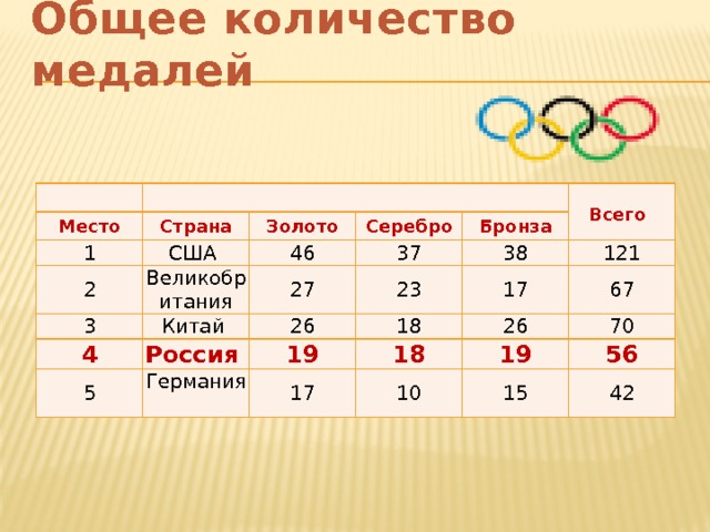 Общее количество медалей   Место Страна 1 Золото США  2 Великобритания Серебро 46 3 4 Китай  27 37 Бронза 23 Россия  5 38 26 Германия  19 121 18 17 18 67 26 17 70 19 10 56 15 42 Всего 
