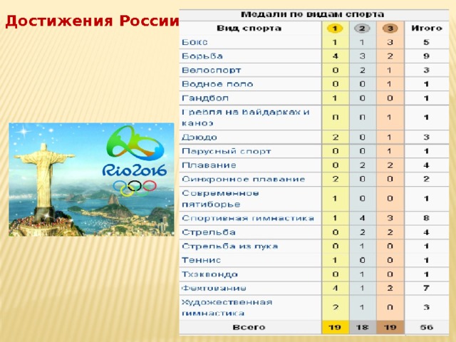 Достижения России 