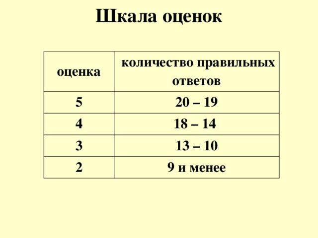 Шкала оценок оценка  количество правильных ответов 5  20 – 19 4 18 – 14 3 13 – 10 2 9 и менее 