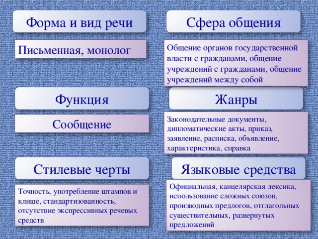 Форма и вид речи Сфера общения Общение органов государственной власти с гражданами, общение учреждений с гражданами, общение учреждений между собой Письменная, монолог Функция Жанры Законодательные документы, дипломатические акты, приказ, заявление, расписка, объявление, характеристика, справка Сообщение Языковые средства Стилевые черты Официальная, канцелярская лексика, использование сложных союзов, производных предлогов, отглагольных существительных, развернутых предложений Точность, употребление штампов и клише, стандартизованность, отсутствие экспрессивных речевых средств 