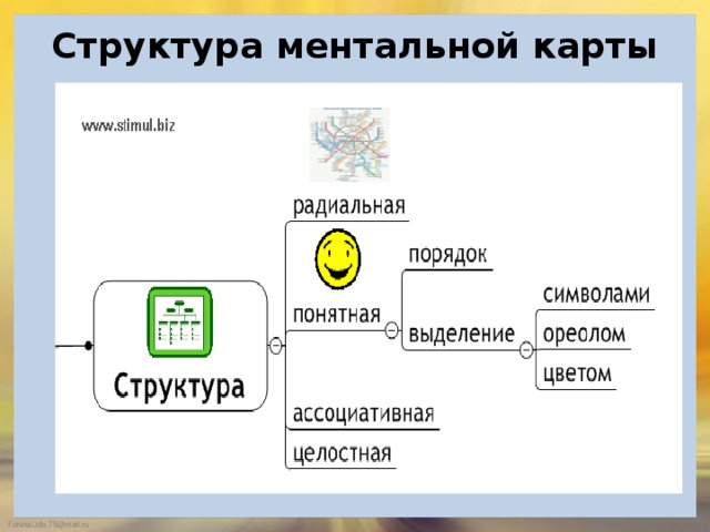 Структура ментальной карты   