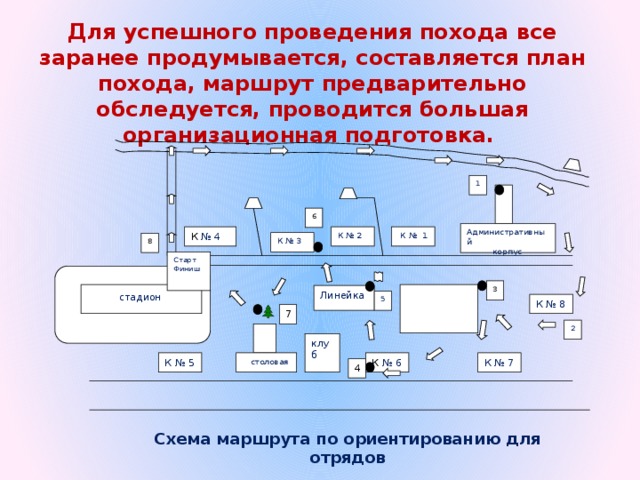 Для успешного проведения похода все заранее продумывается, составляется план похода, маршрут предварительно обследуется, проводится большая организационная подготовка. 1 6 Административный  корпус К № 4  К № 1 К № 2 К № 3 8 Старт Финиш 3  стадион Линейка 5 К № 8 7 2 клуб К № 5 К № 7 К № 6  столовая 4 Схема маршрута по ориентированию для отрядов 