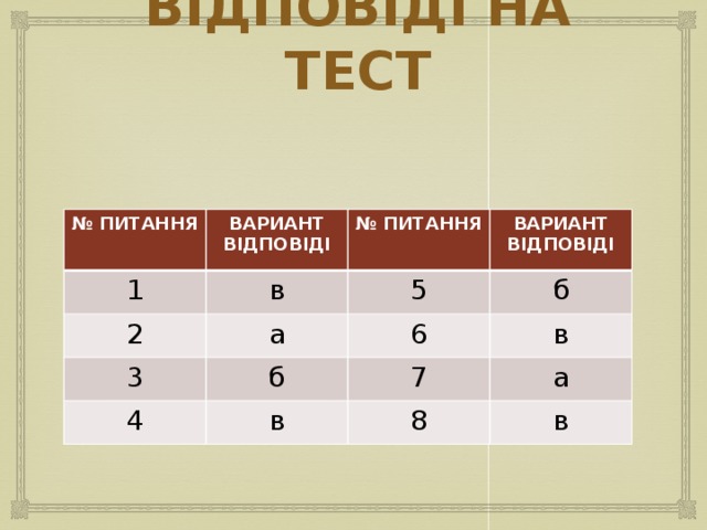 ВІДПОВІДІ НА ТЕСТ № ПИТАННЯ ВАРИАНТ ВІДПОВІДІ 1 в 2 № ПИТАННЯ 3 а 5 ВАРИАНТ ВІДПОВІДІ б б 6 4 в 7 в а 8 в 