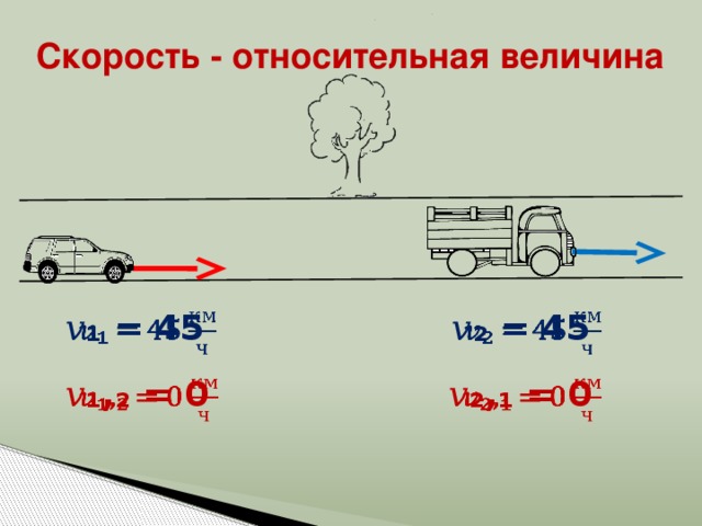 Относительная скорость картинки