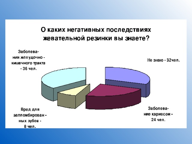 Химический состав жевательной резинки проект