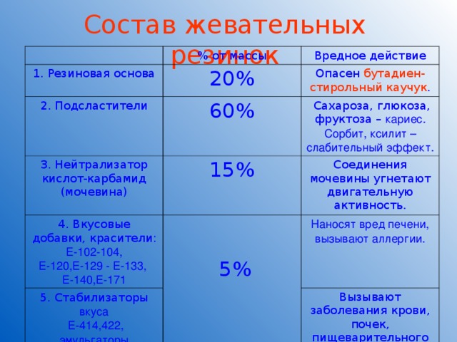 Химический состав жевательной резинки проект