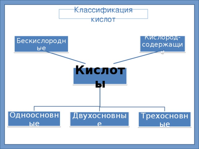 Классификация кислот Кислород-содержащие Бескислородные Кислоты Одноосновные Трехосновные Двухосновные 