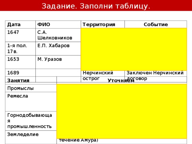 Задание. Заполни таблицу. Дата ФИО 1647 Территория С.А. Шелковников 1-я пол. 17в. Событие Устье р. Охоты Е.П. Хабаров 1653 1689 Приамурье М. Уразов Заложил Охотский острог Отстроил Албазинский острог Р. Нерча Заложил Нерчинский острог Нерчинский острог Заключен Нерчинский договор Занятия Промыслы Уточняем Ремесла Добыча моржовой кости, пушнины, рыбы Кузнечное дело, заготовка леса, деревообработка, плотницкое дело, судостроение (плотбища: Читинское, Охотское) Горнодобывающая промышленность Земледелие Золото, серебро, железная руда Выращивали хлеб (Албазин, верхнее и среднее течение Амура) 