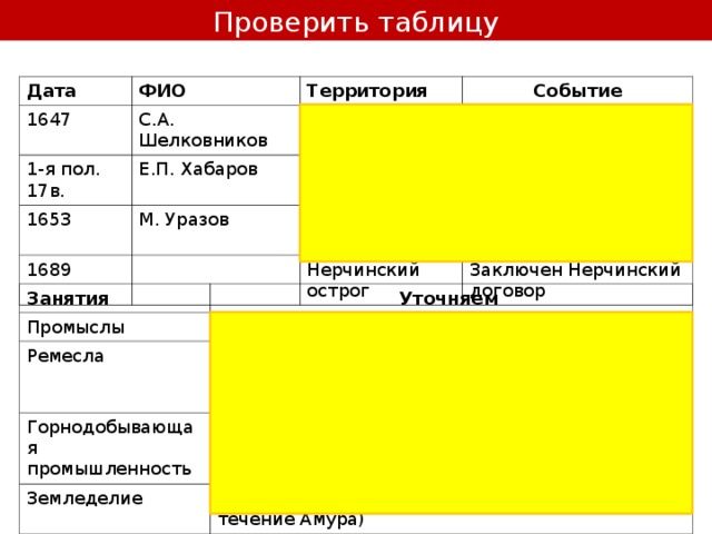 Проверить таблицу Дата ФИО 1647 Территория С.А. Шелковников 1-я пол. 17в. Событие Устье р. Охоты Е.П. Хабаров 1653 1689 Приамурье М. Уразов Заложил Охотский острог Отстроил Албазинский острог Р. Нерча Заложил Нерчинский острог Нерчинский острог Заключен Нерчинский договор Занятия Промыслы Уточняем Ремесла Добыча моржовой кости, пушнины, рыбы Кузнечное дело, заготовка леса, деревообработка, плотницкое дело, судостроение (плотбища: Читинское, Охотское) Горнодобывающая промышленность Земледелие Золото, серебро, железная руда Выращивали хлеб (Албазин, верхнее и среднее течение Амура) 