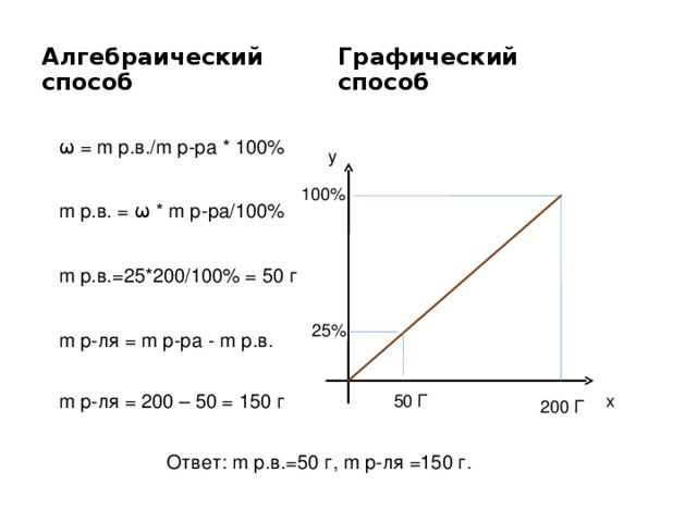 Алгебраический способ Графический способ ω = m р.в./m р-ра * 100%  m р.в. = ω * m р-ра/100% m р.в.=25*200/100% = 50 г m р-ля = m р-ра - m р.в. m р-ля = 200 – 50 = 150 г у 100% 25% 50 Г х 200 Г Ответ: m р.в.=50 г, m р-ля =150 г. 