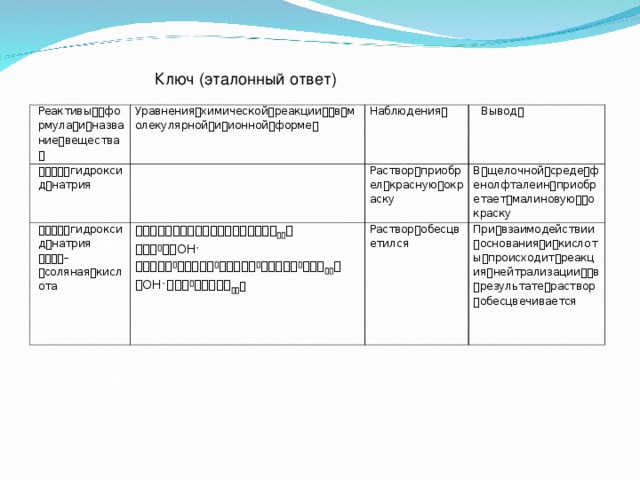   Ключ (эталонный ответ) Реактивыформулаиназваниевещества Уравненияхимическойреакциивмолекулярнойиионнойформе  гидроксиднатрия Наблюдения   гидроксиднатрия  – солянаякислота Вывод Растворприобрелкраснуюокраску        OH -             OH -      Вщелочнойсредефенолфталеинприобретаетмалиновуюокраску Растворобесцветился Привзаимодействииоснованияикислотыпроисходитреакциянейтрализацииврезультатерастворобесцвечивается 