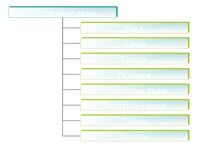 Внутренние воды Реки Озера Болота Ледники Подземные воды Водохранилища Пруды Каналы 
