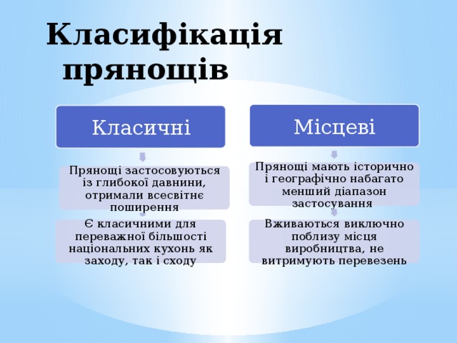 Класифікація прянощів Місцеві Класичні Прянощі мають історично і географічно набагато менший діапазон застосування Прянощі застосовуються із глибокої давнини, отримали всесвітнє поширення Є класичними для переважної більшості національних кухонь як заходу, так і сходу Вживаються виключно поблизу місця виробництва, не витримують перевезень 