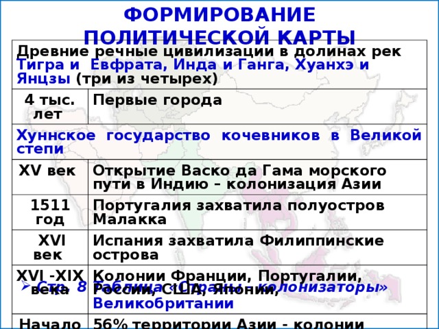 ФОРМИРОВАНИЕ ПОЛИТИЧЕСКОЙ КАРТЫ Древние речные цивилизации в долинах рек Тигра и Евфрата, Инда и Ганга, Хуанхэ и Янцзы (три из четырех) 4 тыс. лет Первые города Хуннское государство кочевников в Великой степи XV век Открытие Васко да Гама морского пути в Индию – колонизация Азии 1511 год Португалия захватила полуостров Малакка  XVI век Испания захватила Филиппинские острова XVI -XIX века Колонии Франции, Португалии, России, США, Японии, Великобритании Начало ХХ века 56% территории Азии - колонии После Второй мировой войны - распад колониальной системы  Стр. 8 Таблица «Страны - колонизаторы»  