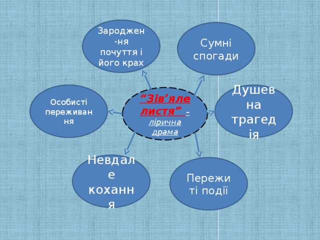 Зароджен-ня почуття і його крах Сумні спогади Душевна трагедія Особисті переживання “ Зів’яле листя” – лірична драма Невдале кохання Пережиті події