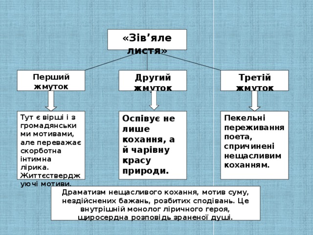 «Зів’яле листя» Перший жмуток Третій жмуток Другий жмуток Тут є вірші і з громадянськими мотивами, але переважає скорботна інтимна лірика. Життєстверджуючі мотиви . Пекельні переживання поета, спричинені нещасливим коханням. Оспівує не лише кохання, а й чарівну красу природи. Драматизм нещасливого кохання, мотив суму, нездійснених бажань, розбитих сподівань. Це внутрішній монолог ліричного героя, щиросердна розповідь зраненої душі.