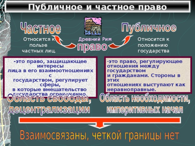 Публичное и частное право Относится к пользе частных лиц. Относится к положению государства Древний Рим -это право, защищающее интересы лица в его взаимоотношениях с государством, регулирует сферы, в которые вмешательство государства ограниченно. это право, регулирующее отношения между государством и гражданами. Стороны в этих отношениях выступают как неравноправные. 