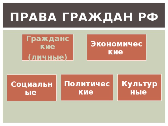 Права граждан РФ Гражданские Экономические  (личные) Политические  Культурные  Социальные  