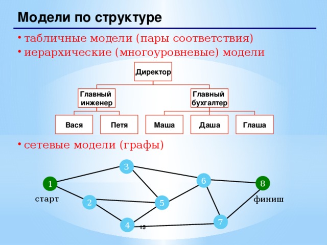 Модели по структуре табличные модели (пары соответствия) иерархические (многоуровневые) модели сетевые модели (графы) Директор Главный  бухгалтер Главный  инженер Глаша Даша Маша Петя Вася 3 6 8 1 старт финиш 2 5 7 4  15 