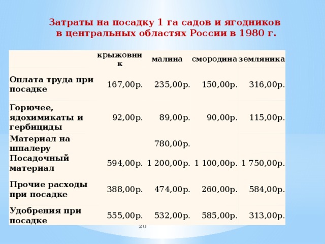 Затраты на посадку 1 га садов и ягодников в центральных областях России в 1980 г.   Оплата труда при посадке крыжовник 167,00р. Горючее, ядохимикаты и гербициды малина 235,00р. 92,00р. смородина Материал на шпалеру земляника 150,00р. 89,00р.   Посадочный материал 316,00р. 594,00р. 90,00р. 780,00р. Прочие расходы при посадке   1 200,00р. 115,00р. 388,00р. Удобрения при посадке 1 100,00р.   474,00р. 555,00р. 1 750,00р. 260,00р. 532,00р. 584,00р. 585,00р. 313,00р.  