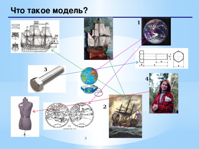 Что такое модель? 1 3 4 2   