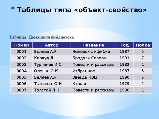 Таблицы типа «объект-свойство» Таблица. Домашняя библиотека Номер Автор 0001 0002 Название Беляев А.Р. Год Кервуд Д. Человек-амфибия 0003 1987 Тургенев И.С. Бродяги Севера 0004 Полка Олеша Ю.К. 1991 Повести и рассказы 5 0005 1982 7 0006 Избранное Беляев А.Р. 1987 Тынянов Ю.Н. 0007 1 Звезда КЭЦ 1990 Кюхля 5 Толстой Л.Н. 1979 5 Повести и рассказы 1 1986 1 