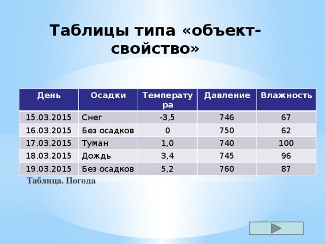 Таблицы типа «объект-свойство» День Осадки 15.03.2015 Температура Снег 16.03.2015 Без осадков Давление -3,5 17.03.2015 Туман 0 18.03.2015 746 Влажность Дождь 750 1,0 19.03.2015 67 Без осадков 3,4 62 740 745 100 5,2 96 760 87 Таблица. Погода 