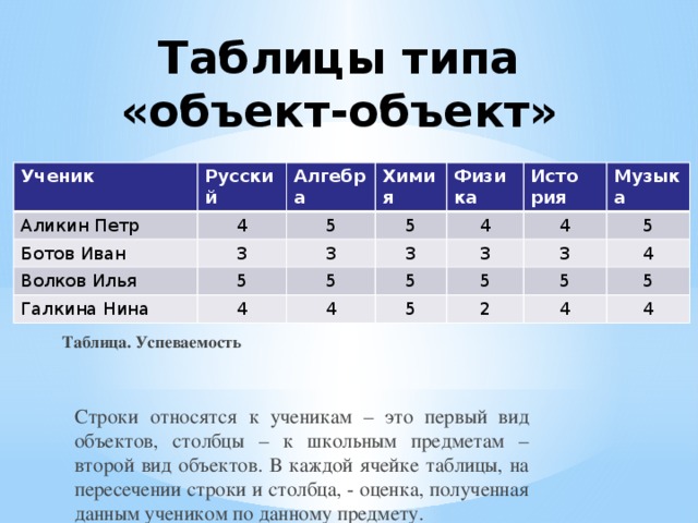 Таблицы типа «объект-объект» Ученик Русский Аликин Петр 4 Алгебра Ботов Иван Химия 3 Волков Илья 5 3 Физика Галкина Нина 5 5 3 4 Исто 4 5 рия 4 5 Музыка 3 4 3 5 5 5 4 2 5 4 5 4 Таблица. Успеваемость     Строки относятся к ученикам – это первый вид объектов, столбцы – к школьным предметам – второй вид объектов. В каждой ячейке таблицы, на пересечении строки и столбца, - оценка, полученная данным учеником по данному предмету. 