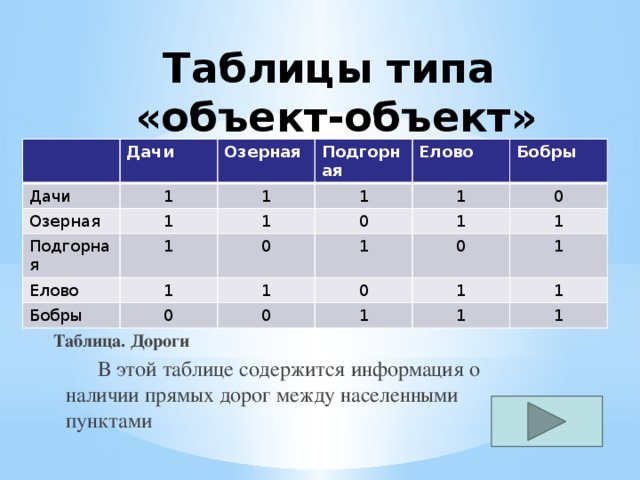 Таблицы типа  «объект-объект» Дачи Дачи 1 Озерная Озерная Подгорная Подгорная 1 1 1 1 1 Елово Елово 1 1 Бобры 0 Бобры 0 0 1 0 1 1 0 0 1 0 1 1 1 1 1 1 Таблица. Дороги   В этой таблице содержится информация о наличии прямых дорог между населенными пунктами 