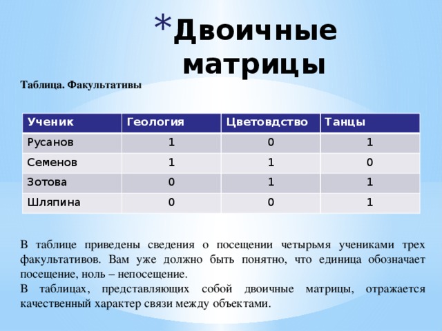Двоичные матрицы Таблица. Факультативы            В таблице приведены сведения о посещении четырьмя учениками трех факультативов. Вам уже должно быть понятно, что единица обозначает посещение, ноль – непосещение. В таблицах, представляющих собой двоичные матрицы, отражается качественный характер связи между объектами. Ученик Геология Русанов 1 Цветовдство Семенов 1 Танцы Зотова 0 1 0 Шляпина 1 0 0 1 1 0 1 