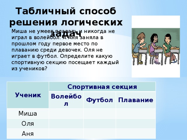 Табличный способ решения логических задач Миша не умеет плавать и никогда не играл в волейбол. А Аня заняла в прошлом году первое место по плаванию среди девочек. Оля не играет в футбол. Определите какую спортивную секцию посещает каждый из учеников? Ученик Спортивная секция Миша Волейбол Оля Футбол Аня Плавание   