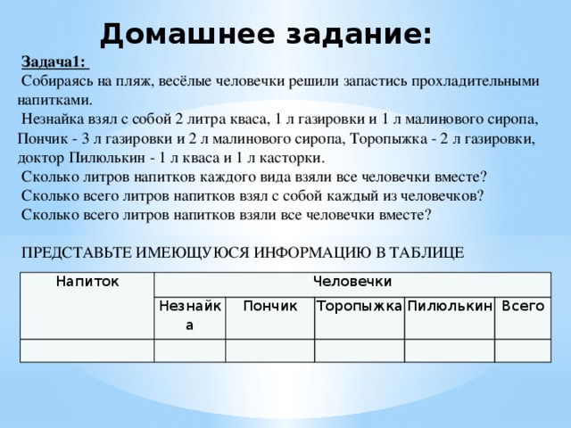 Домашнее задание: Задача1: Собираясь на пляж, весёлые человечки решили запастись прохладительными напитками. Незнайка взял с собой 2 литра кваса, 1 л газировки и 1 л малинового сиропа, Пончик - 3 л газировки и 2 л малинового сиропа, Торопыжка - 2 л газировки, доктор Пилюлькин - 1 л кваса и 1 л касторки. Сколько литров напитков каждого вида взяли все человечки вместе? Сколько всего литров напитков взял с собой каждый из человечков? Сколько всего литров напитков взяли все человечки вместе? ПРЕДСТАВЬТЕ ИМЕЮЩУЮСЯ ИНФОРМАЦИЮ В ТАБЛИЦЕ Напиток Человечки   Незнайка Пончик   Торопыжка   Пилюлькин     Всего   