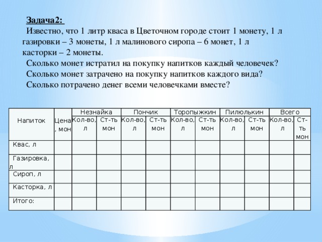 Задача2: Известно, что 1 литр кваса в Цветочном городе стоит 1 монету, 1 л газировки – 3 монеты, 1 л малинового сиропа – 6 монет, 1 л касторки – 2 монеты. Сколько монет истратил на покупку напитков каждый человечек? Сколько монет затрачено на покупку напитков каждого вида? Сколько потрачено денег всеми человечками вместе?     Напиток Квас, л Незнайка Цена, мон Газировка, л Кол-во,   Пончик Сироп, л   Ст-ть мон    л Касторка, л     Кол-во,   Итого:     Торопыжкин   Ст-ть мон    л     Кол-во,         Пилюлькин   Ст-ть мон       л     Кол-во,               Всего Ст-ть мон  л         Кол-во,         Ст-ть мон        л                               