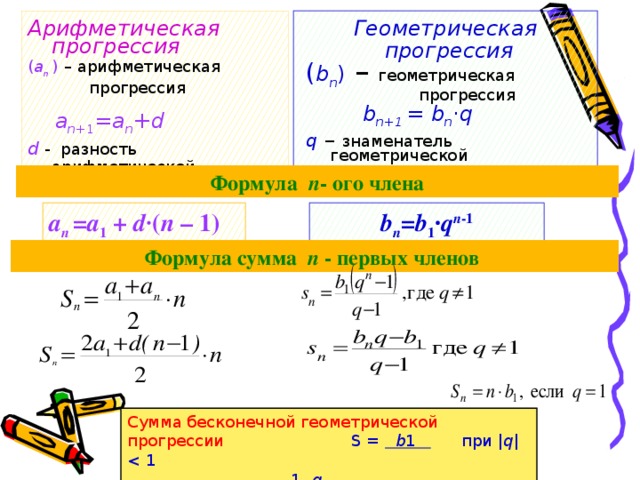 Геометрическая Арифметическая прогрессия  прогрессия ( a n  ) – арифметическая ( b n ) – геометрическая  прогрессия  прогрессия  a n+ 1 = a n + d  b n+1  = b n · q d  - разность арифметической прогрессии q – знаменатель геометрической  прогрессии  Формула n - ого члена b n = b 1 · q n -1 a n  = a 1 + d· ( n – 1)  Формула сумма n - первых членов  Сумма бесконечной геометрической прогрессии    S =  b 1 при | q | q  