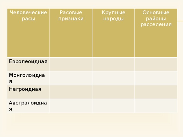 Человеческие расы Расовые признаки Европеоидная Крупные народы Монголоидная Основные районы расселения Негроидная Австралоидная 