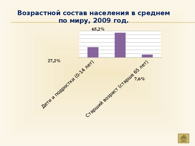 65,2% Возрастной состав населения в среднем по миру, 2009 год. 27,2% 7,6% 