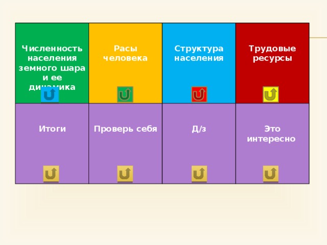     Численность населения земного шара и ее динамика      Расы человека  Итоги    Структура населения  Проверь себя   Трудовые ресурсы Д/з  Это интересно 