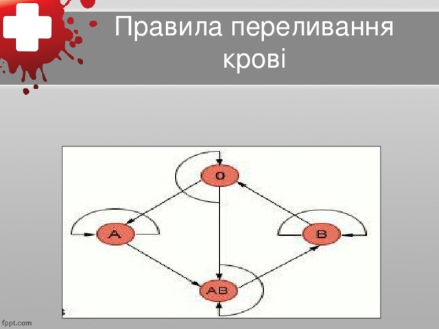Правила переливання крові