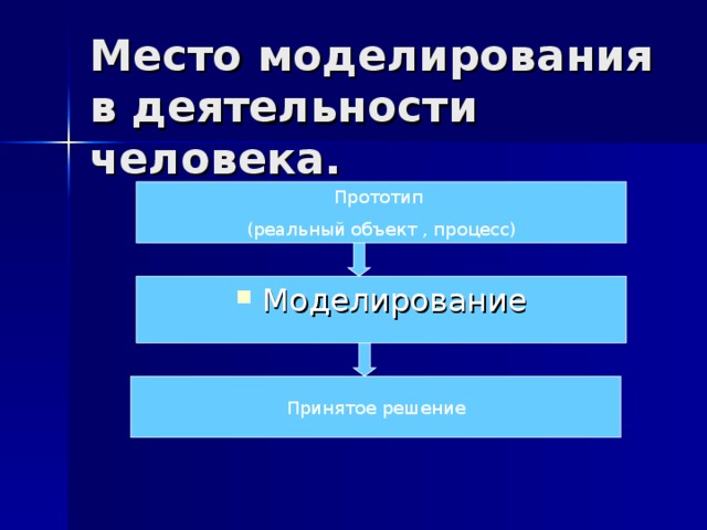 Место моделирования в деятельности человека. Прототип (реальный объект , процесс) Моделирование Принятое решение  