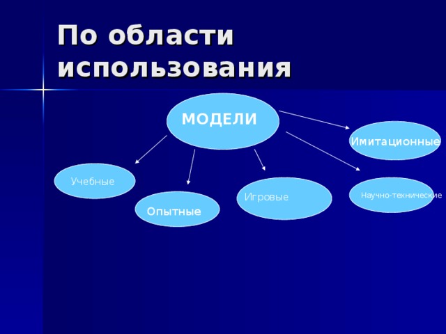 По области использования МОДЕЛИ Имитационные Учебные Игровые Научно-технические Опытные  