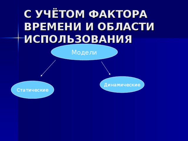 С УЧЁТОМ ФАКТОРА ВРЕМЕНИ И ОБЛАСТИ ИСПОЛЬЗОВАНИЯ Модели Динамические Статические  