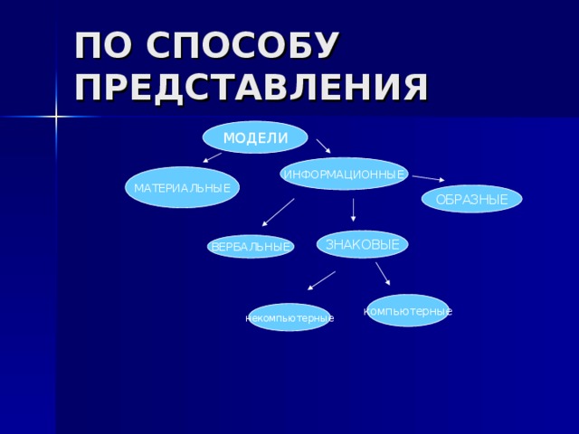 ПО СПОСОБУ ПРЕДСТАВЛЕНИЯ МОДЕЛИ ИНФОРМАЦИОННЫЕ МАТЕРИАЛЬНЫЕ ОБРАЗНЫЕ ЗНАКОВЫЕ ВЕРБАЛЬНЫЕ компьютерные некомпьютерные  