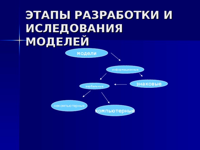 ЭТАПЫ РАЗРАБОТКИ И ИСЛЕДОВАНИЯ МОДЕЛЕЙ модели информационные знаковые вербальные некомпьютерные компьютерные  